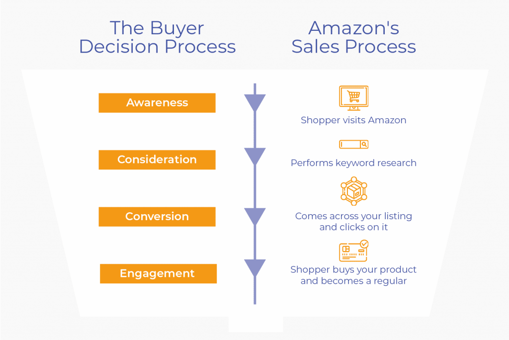 amazon sales process