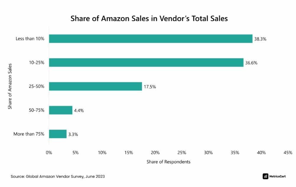 Amazon Sales in Vendors' Total Sales (Source – MetricsCart)