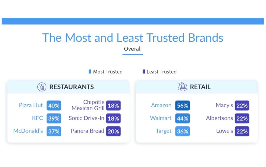 Amazon as the most trusted brand in retail (Source – Clarify Capital)