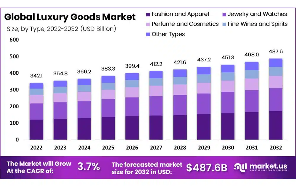Luxury Goods Market (Source – Market.us)
