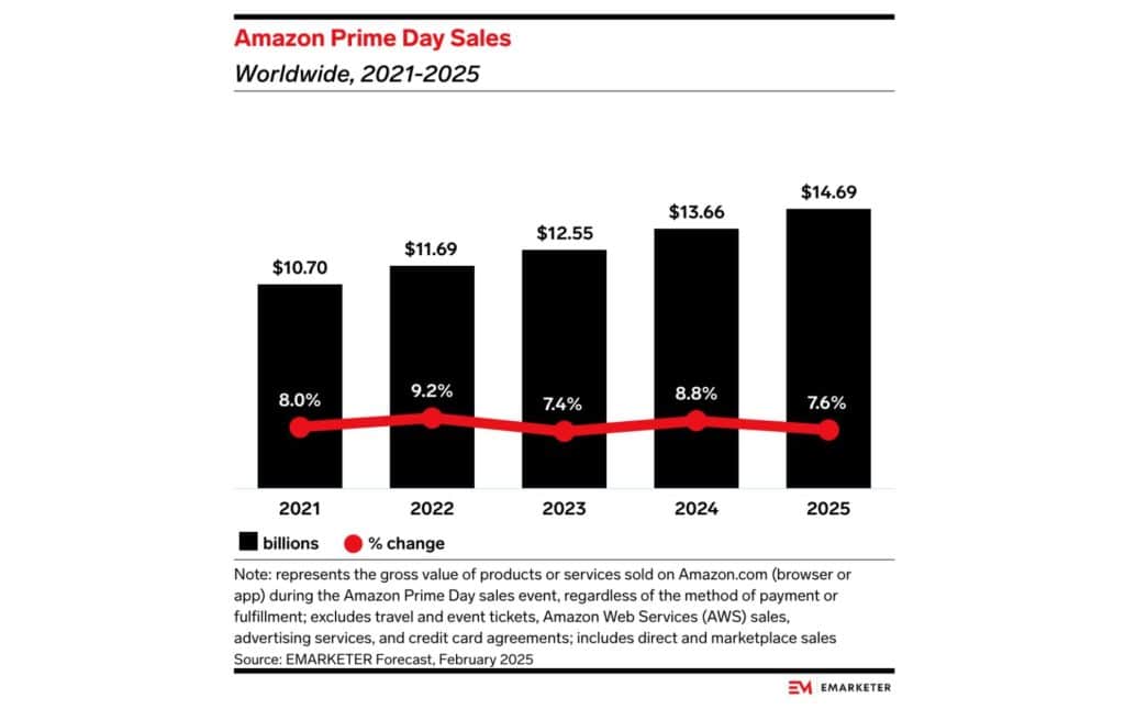 Amazon Prime Day Sales (Source – eMarketer)