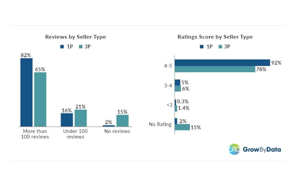 Amazon Reviews and Ratings Score (Source – GrowByData)