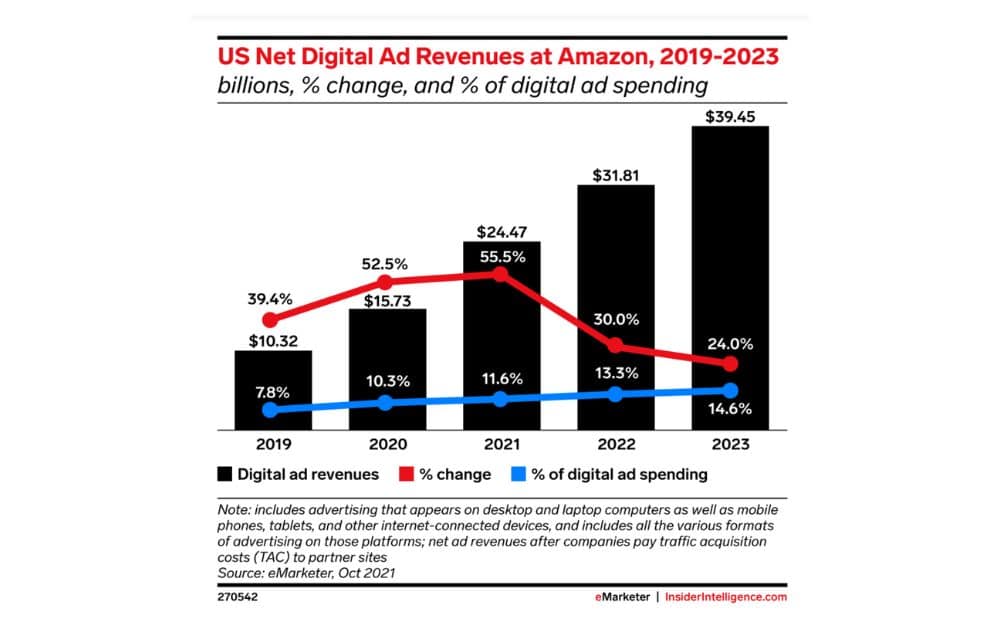 Amazon Ad Revenues (Source – eMarketer)