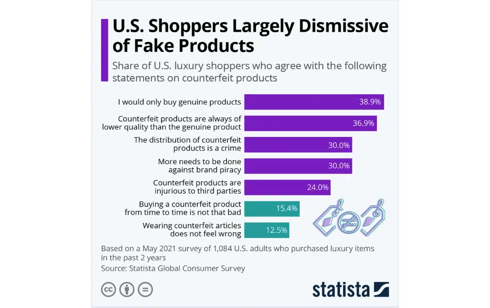 U.S. Shoppers' Insights on Fake Products (Source – Statista)