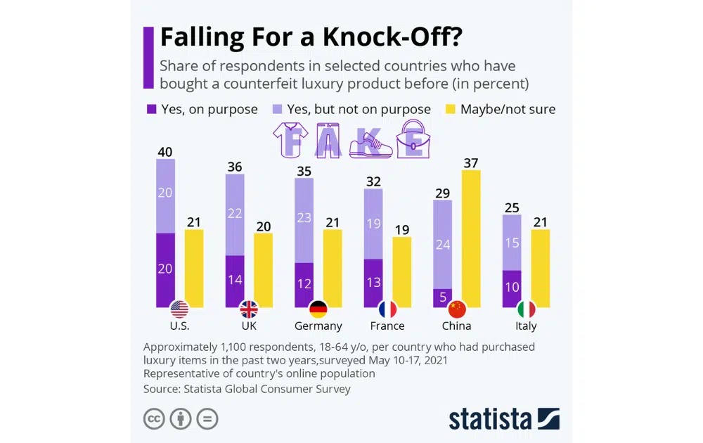 Shoppers Who Have Bought a Counterfeit Product (Source – Statista)