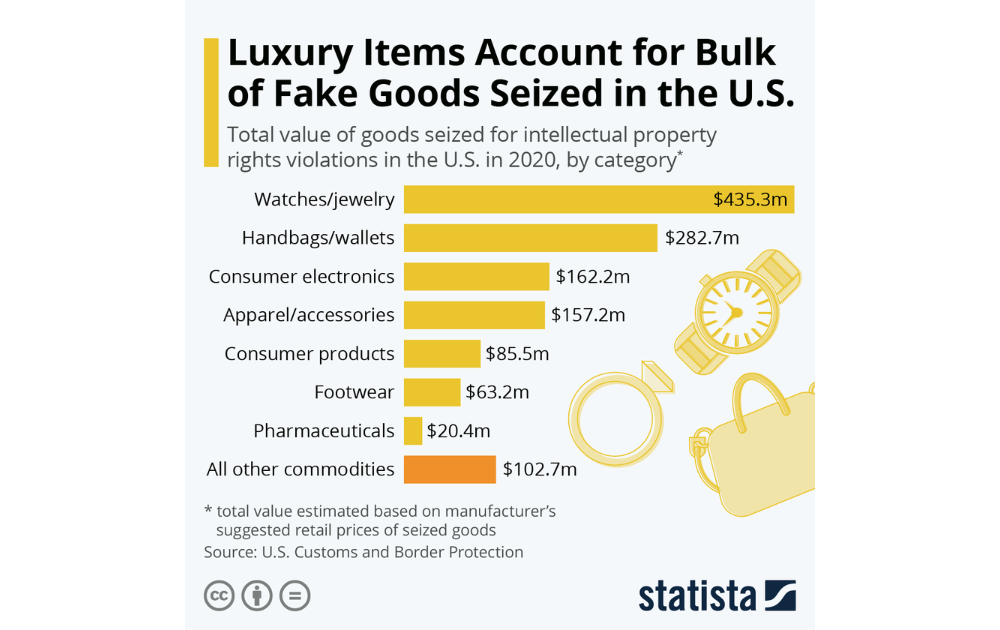 Value of Fake Goods Confiscated in the U.S. (Source – Statista)