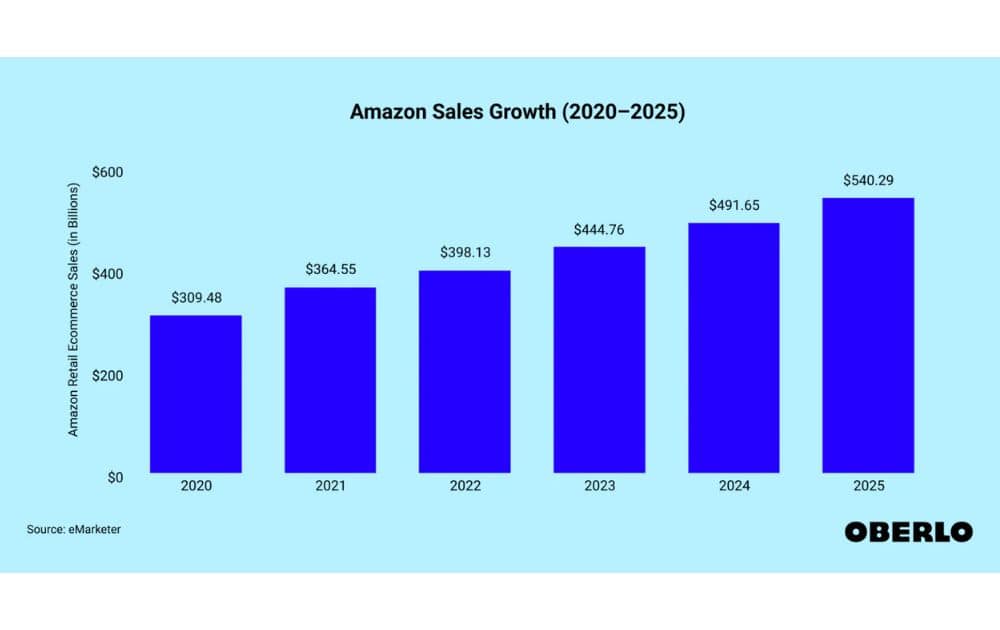 Amazon Sales Growth (Source – eMarketer via Oberlo)