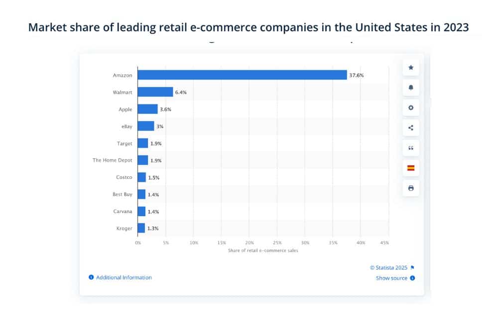 eCommerce market share (Source – Statista)