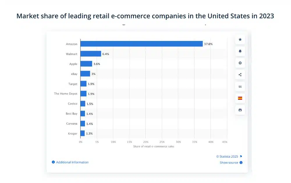 eCommerce market share (Source – Statista)