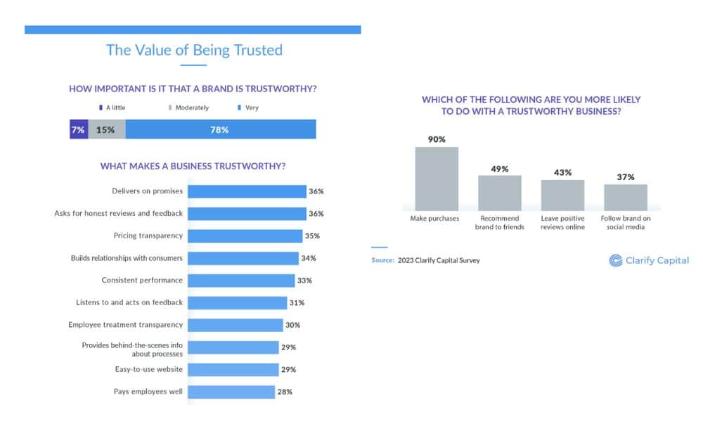 Value of Being Trusted (Source – Clarify Capital)