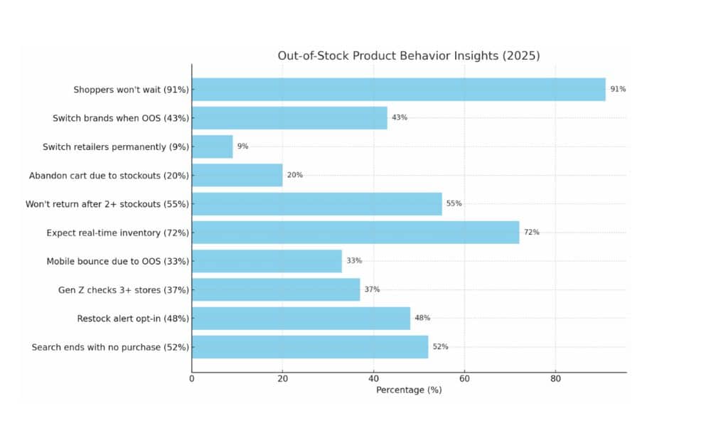 Out-of-Stock Behavior Insights (Source – Amra and Elma)