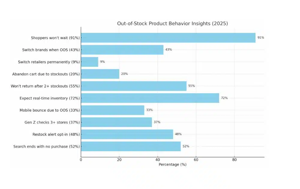 Out-of-Stock Behavior Insights (Source – Amra and Elma)