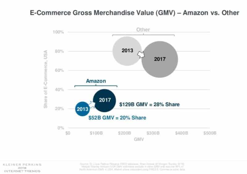 amazon market share internet trends report