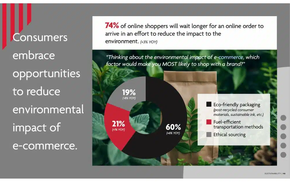 Consumers' preference for eco-friendly packaging (Source – 2024 Annual Ryder E-commerce Consumer Study)