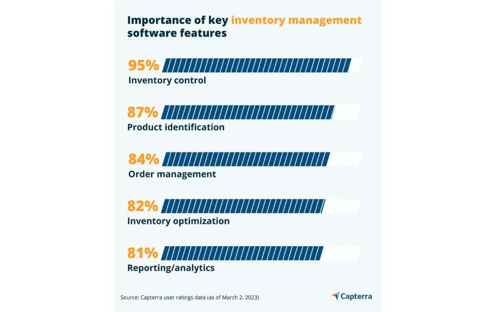 Importance of Key Inventory Management Software Features (Source – Capterra)