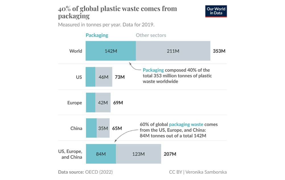 Global plastic waste from packaging (Source – OECD via Our World in Data)