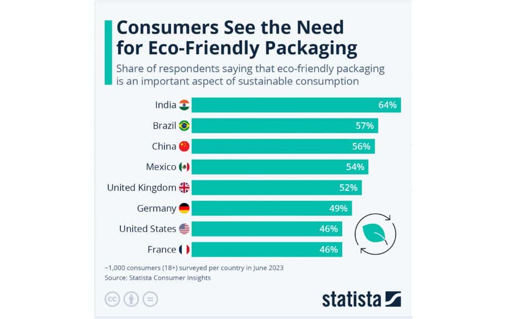 The need for eco-friendly packaging (Source – Statista)