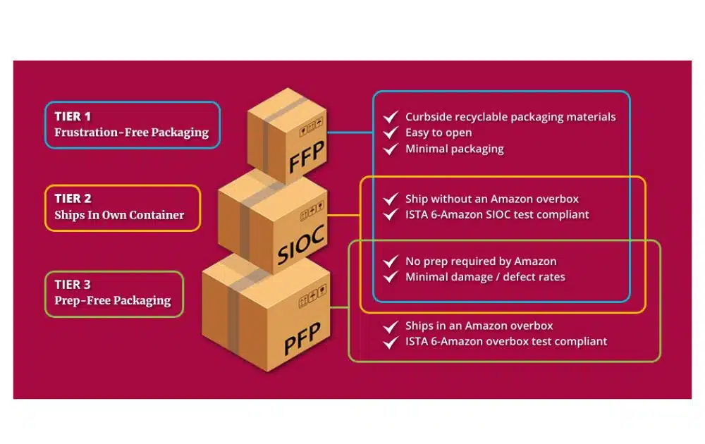Amazon Packaging Tests (Source: The Compliance Management Group)