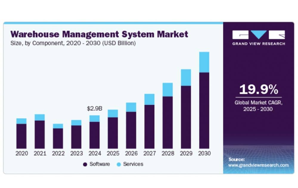 Warehouse Management System Market (Source – Grand View Research)