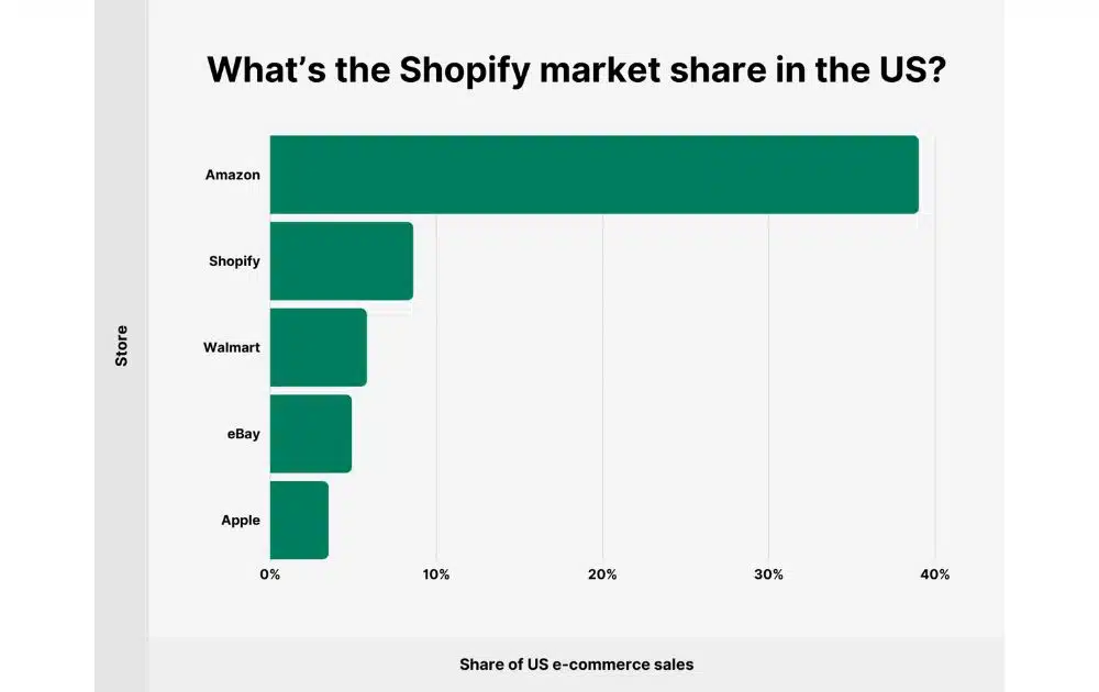 Shopify vs Amazon (Source – Backlinko via Wgentech)