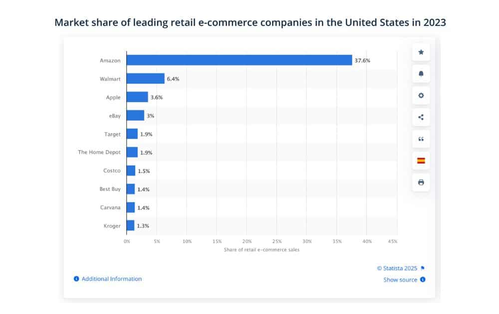 Ecommerce Companies Market Share (Source – Statista)