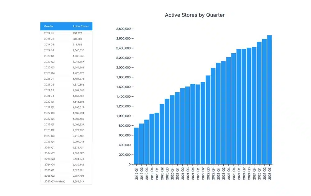 Active Stores in Shopify (Source – Store Leads)