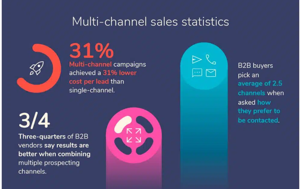 Data on Multi-Channel Selling (Source – Sopro)