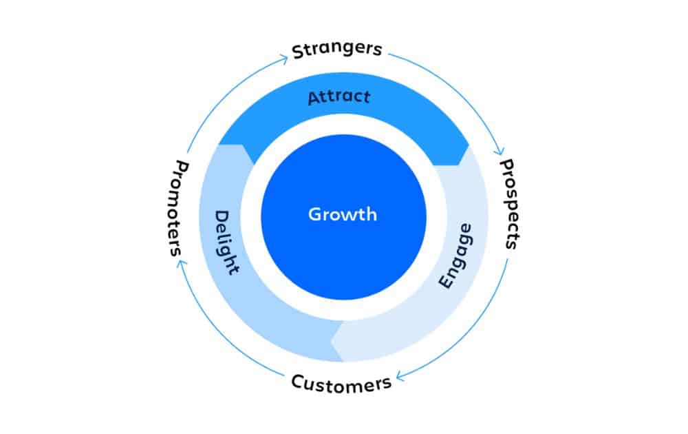 Illustration of the flywheel model (Source - Atlassian) Illustration of the flywheel model (Source - Atlassian)