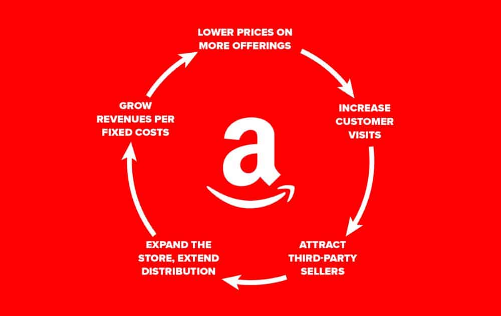 Amazon’s Flywheel Concept (Source - Rick Kettner) Amazon’s Flywheel Concept (Source - Rick Kettner)