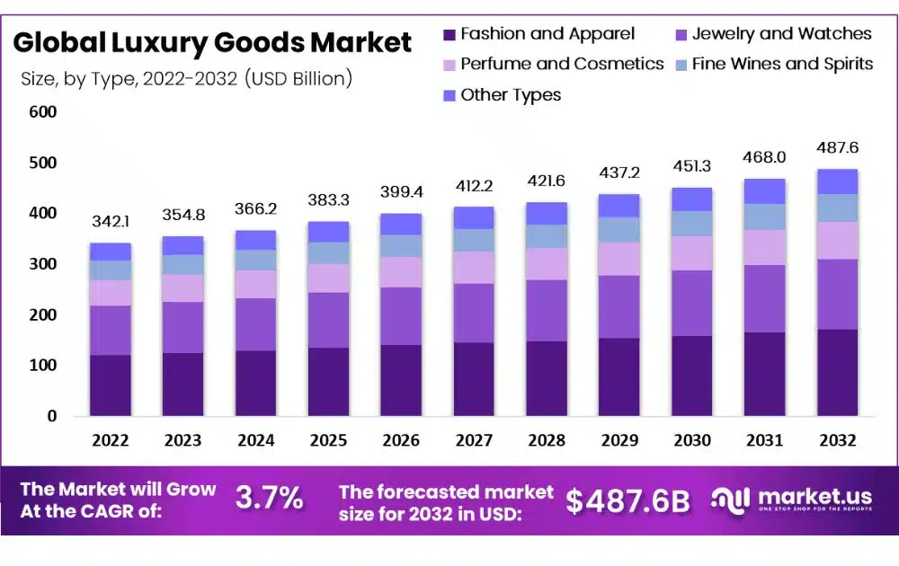 Global Luxury Goods Market (Source – Market.us News)