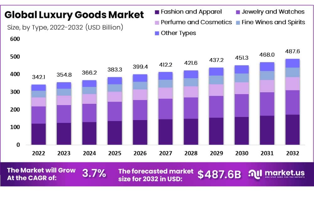 Global Luxury Goods Market (Source – Market.us News)