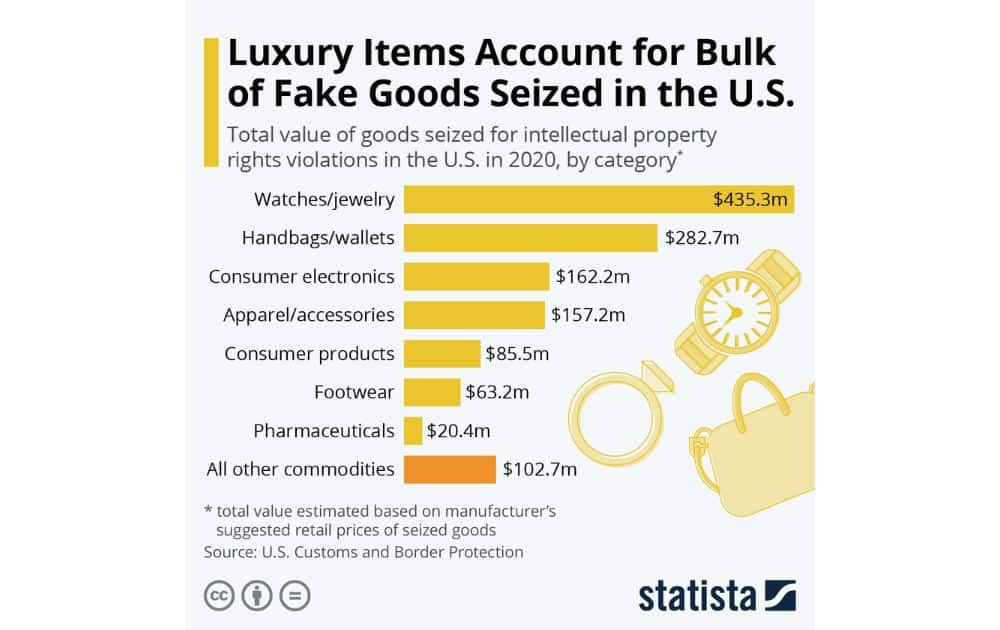 Fake Goods Seized in the US (Source – Statista)
