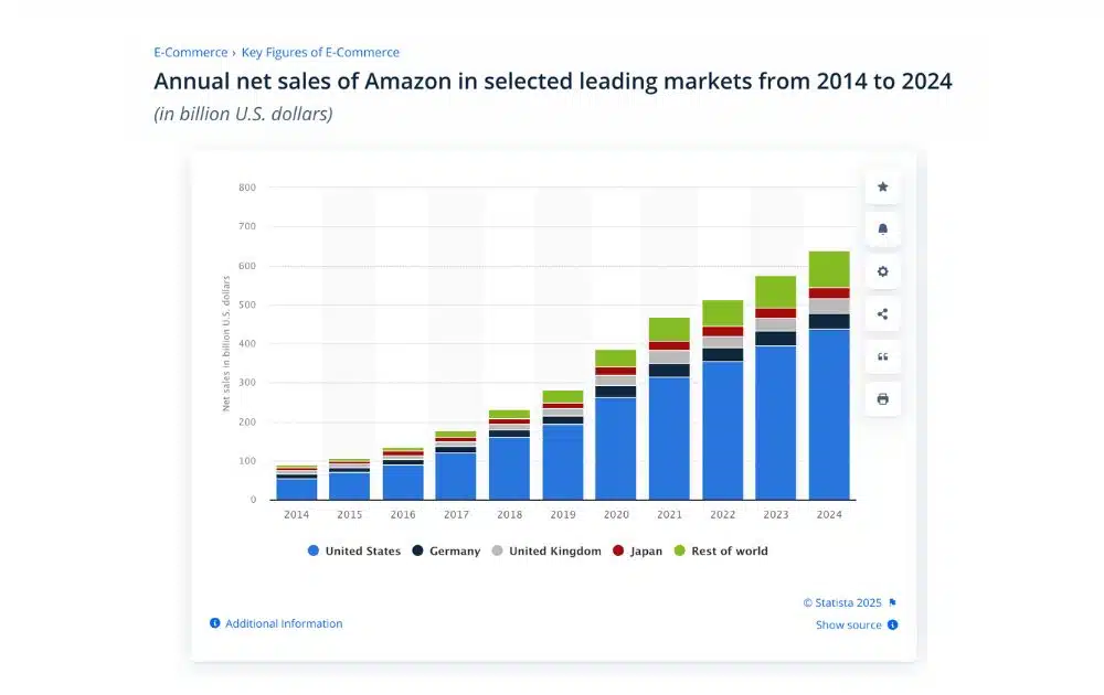 Annual net sales of Amazon in selected leading markets (Source – Statista)