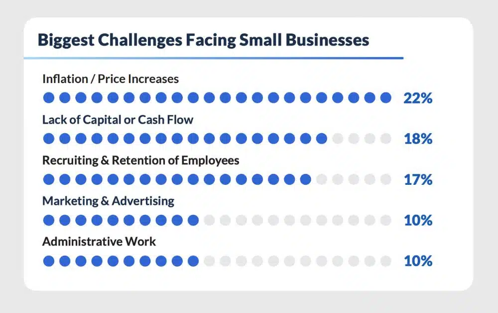 Top Challenges Faced by Small Businesses (Source – Guidant Financial)
