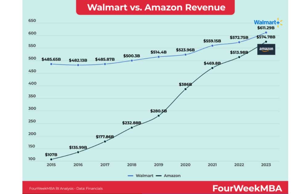 Walmart vs. Amazon Revenue (Source – FourWeekMBA) 