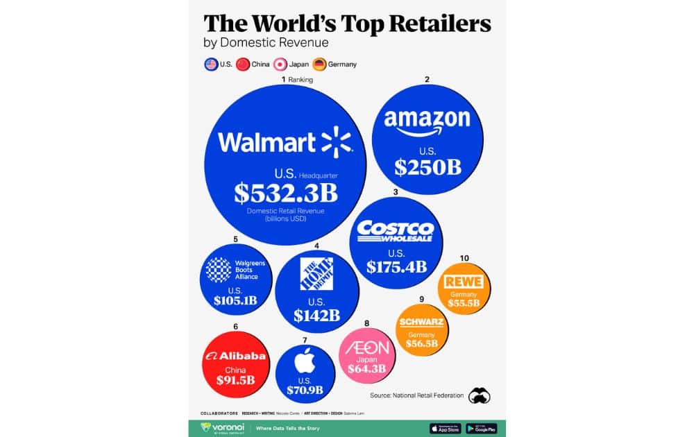 Top Retailers in the World (Source – National Retail Federation via Visual Capitalist)