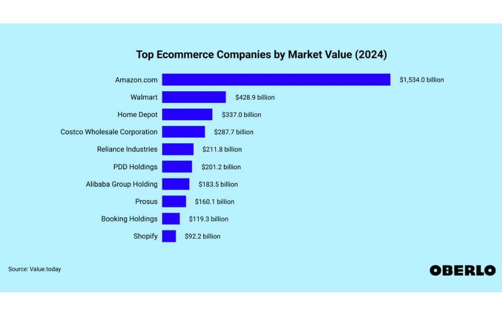 Top Ecommerce Companies (Source – Value.today via Oberlo) 