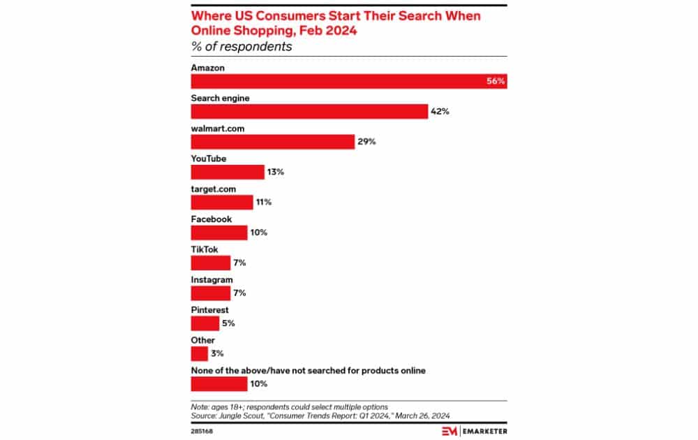 Where Shoppers Searched When Shopping Online (Source – eMarketer)