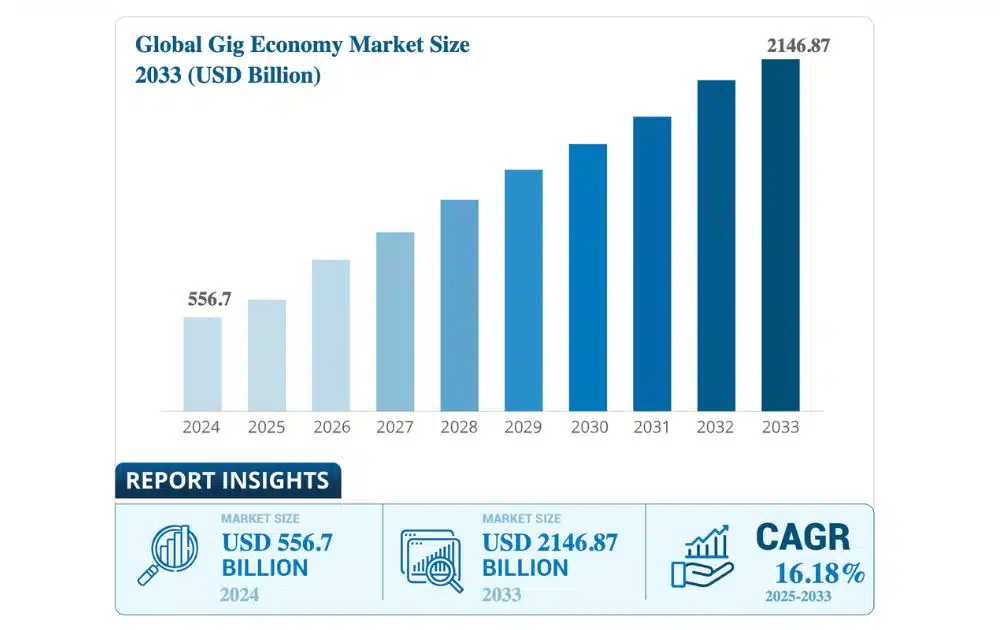 Global Gig Economy Market Size (Source – Business Research Insights)