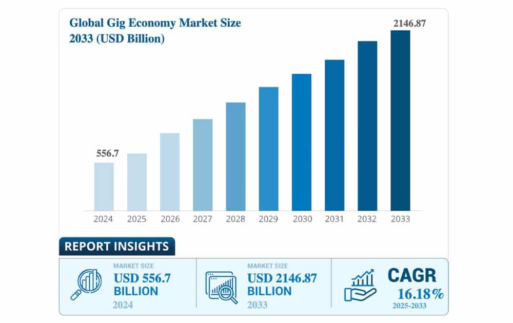 Global Gig Economy Market Size (Source – Business Research Insights)