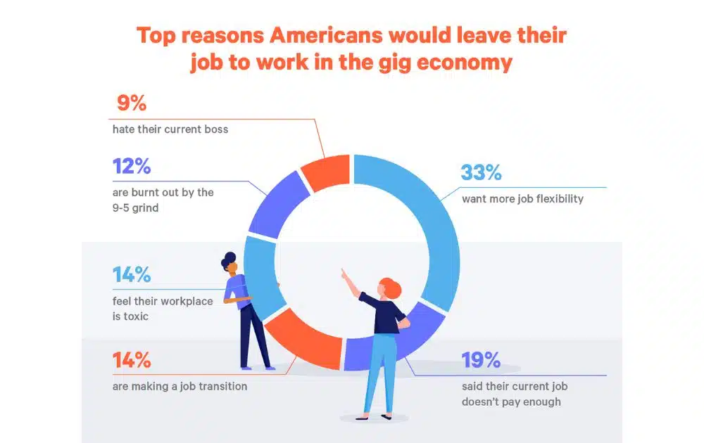 Why Americans choose the gig economy (Source – Embroker)