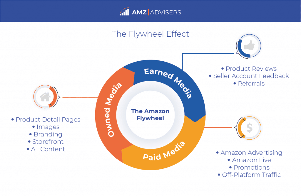 Amazon flywheel effect