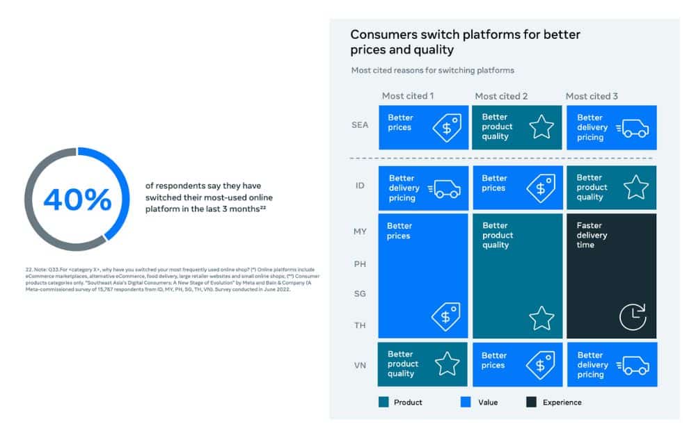 Consumers switch platforms (Source: Meta)