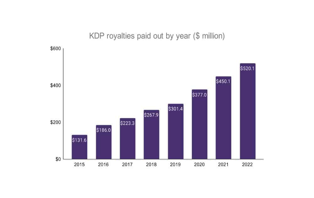 KDP royalties paid per year (Source - Wordsrated) KDP royalties paid per year (Source - Wordsrated)