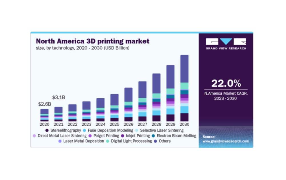 North America 3D printing market (Source - Grand View Research) North America 3D printing market