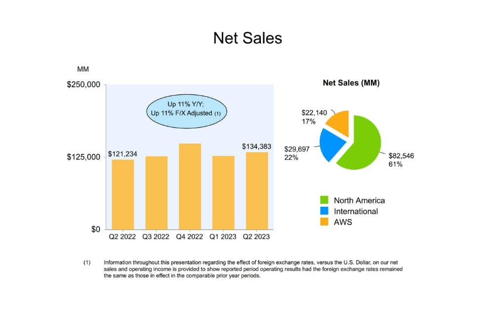 Amazon’s 2023 Q2 net sales (Source: Amazon) Amazon’s 2023 Q2 net sales (Source: Amazon)