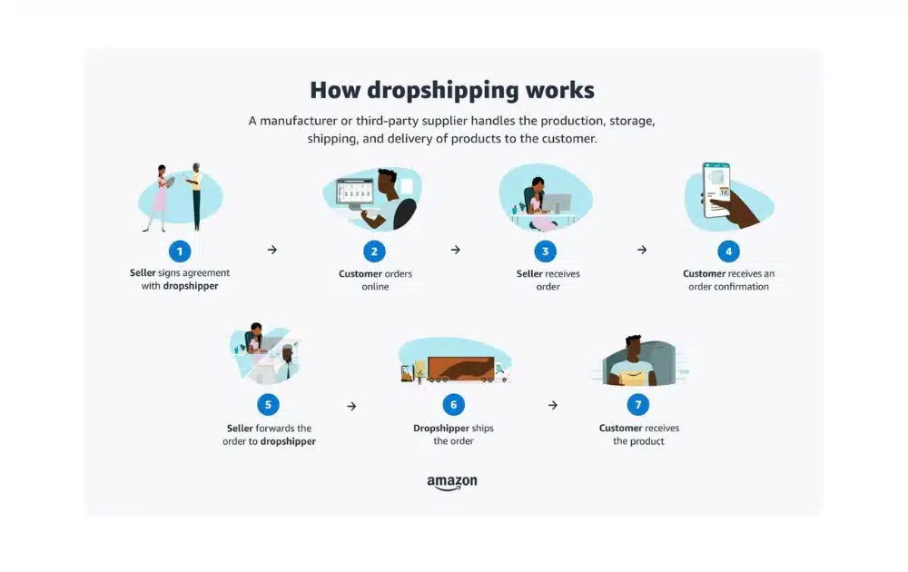 How dropshipping works (Source: Amazon) How dropshipping works (Source: Amazon)