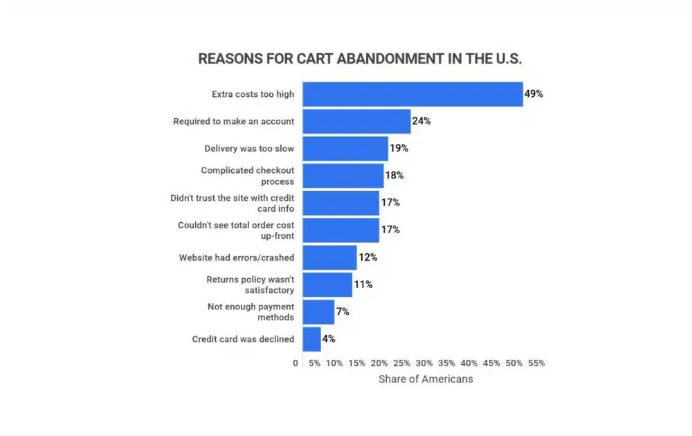 Reasons for cart abandonment (Source: Zippia) Reasons for cart abandonment (Source: Zippia)