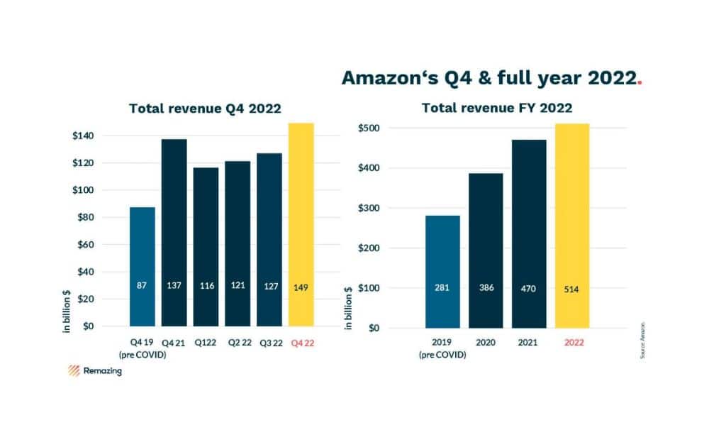 Amazon Q4 and full year 2022 (Source - Remazing) Amazon Q4 and full year 2022 (Source - Remazing)