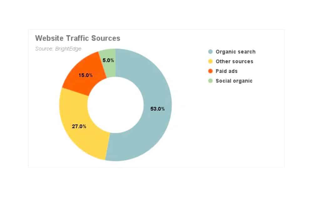 Website Traffic Sources (Source - MonsterInsights) Website Traffic Sources (Source - MonsterInsights)